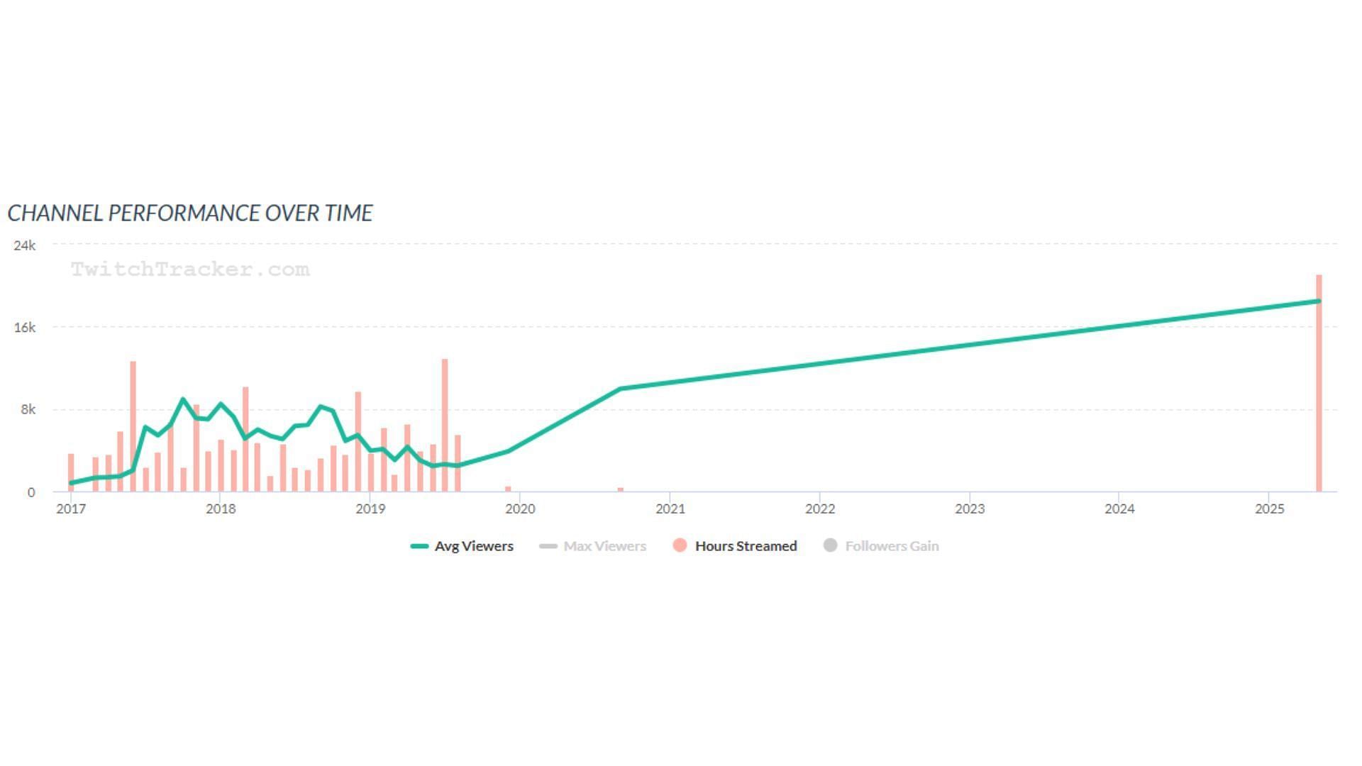 SoLLUMINATI's Twitch growth expanded as he returned from his hiatus (Image via TwitchTracker.com)